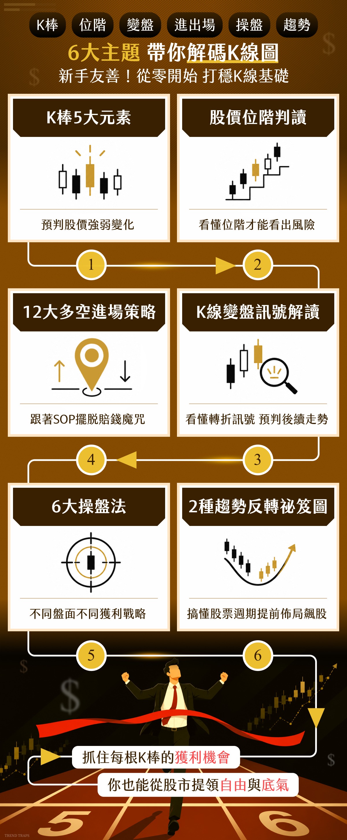 K線學習內容 3