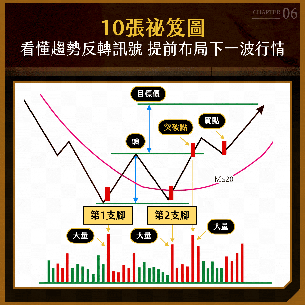 K線學習內容 9